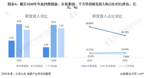 四維圖新、東軟集團與千方科技 數(shù)據(jù)處理技術開發(fā)的行業(yè)領先者對比