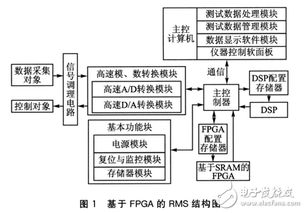 基于FPGA的可重構(gòu)測控系統(tǒng)設(shè)計構(gòu)想 數(shù)據(jù)處理技術(shù)的開發(fā)與應(yīng)用